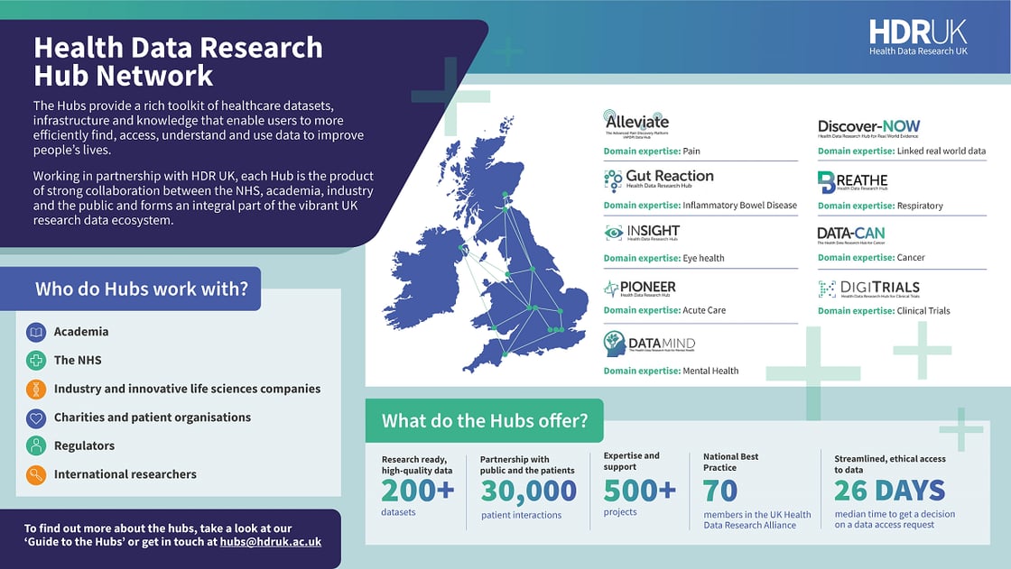 Health Data Research Hub Network 